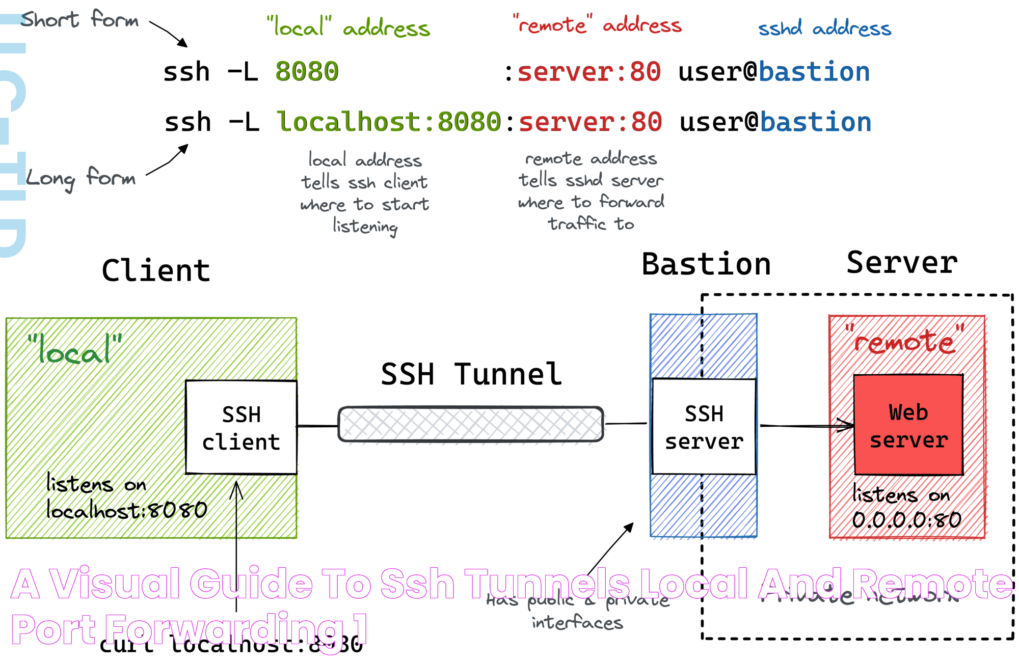 A Visual Guide to SSH Tunnels Local and Remote Port Forwarding