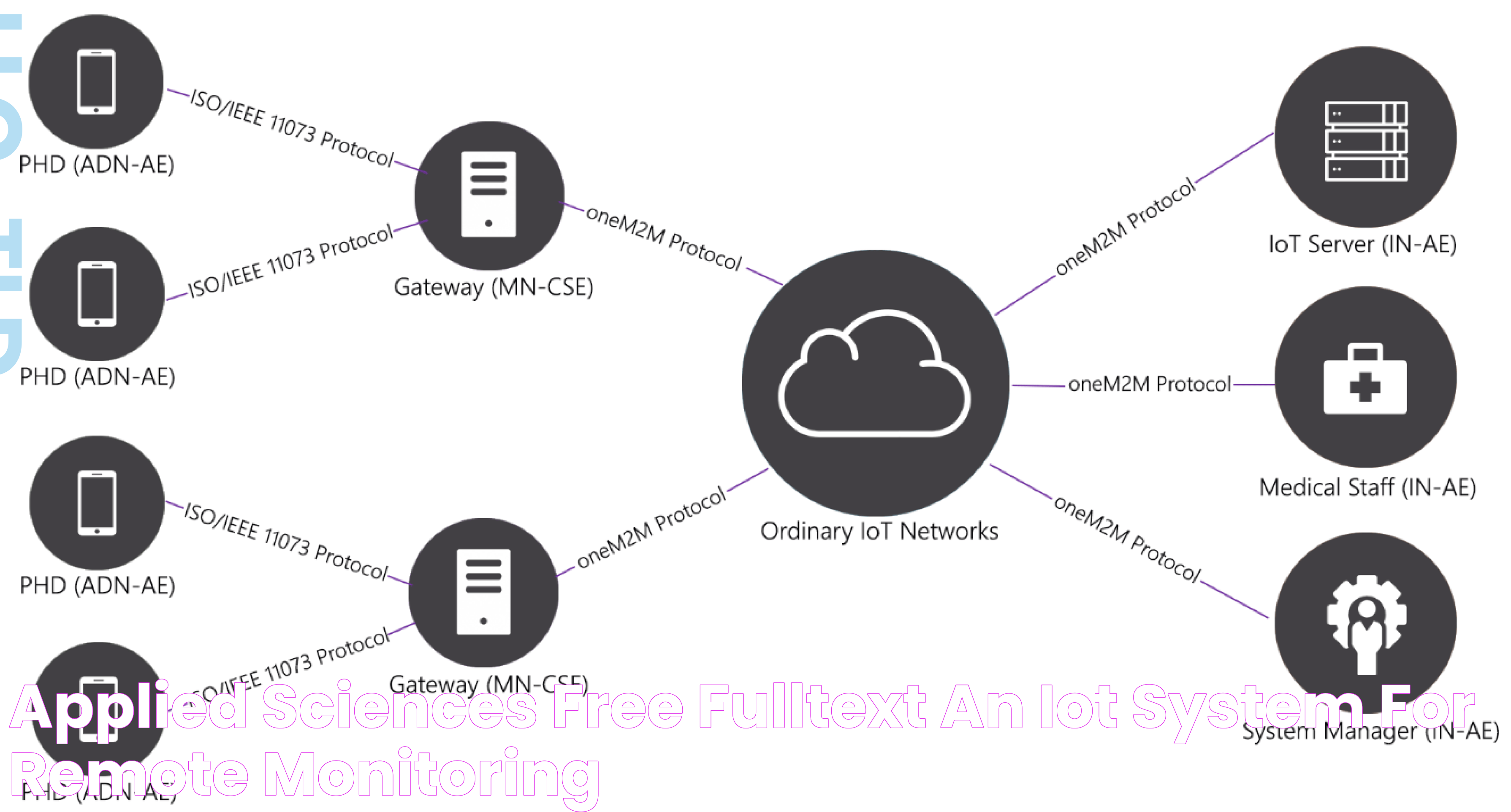 Applied Sciences Free FullText An IoT System for Remote Monitoring