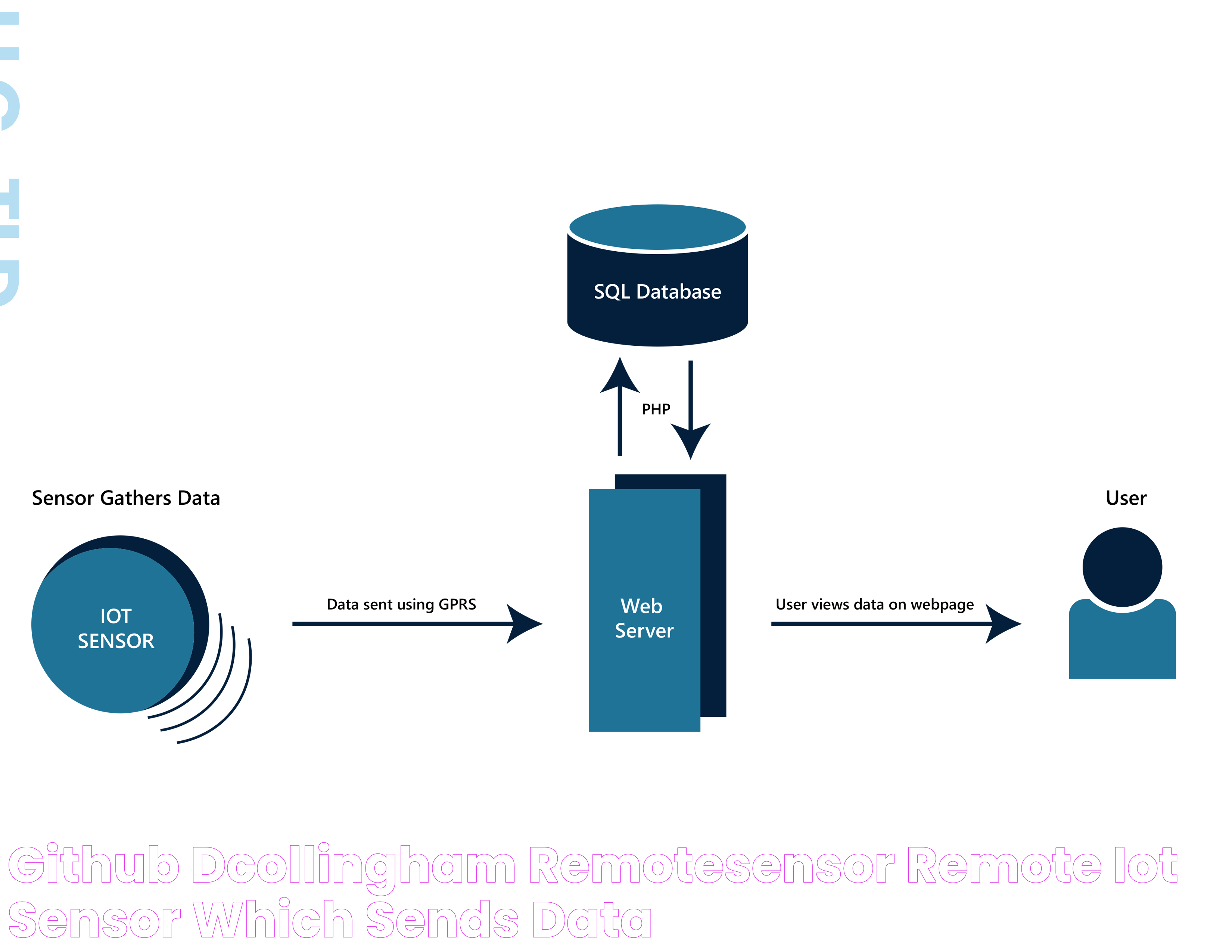 GitHub DCollingham/RemoteSensor Remote IoT sensor which sends data