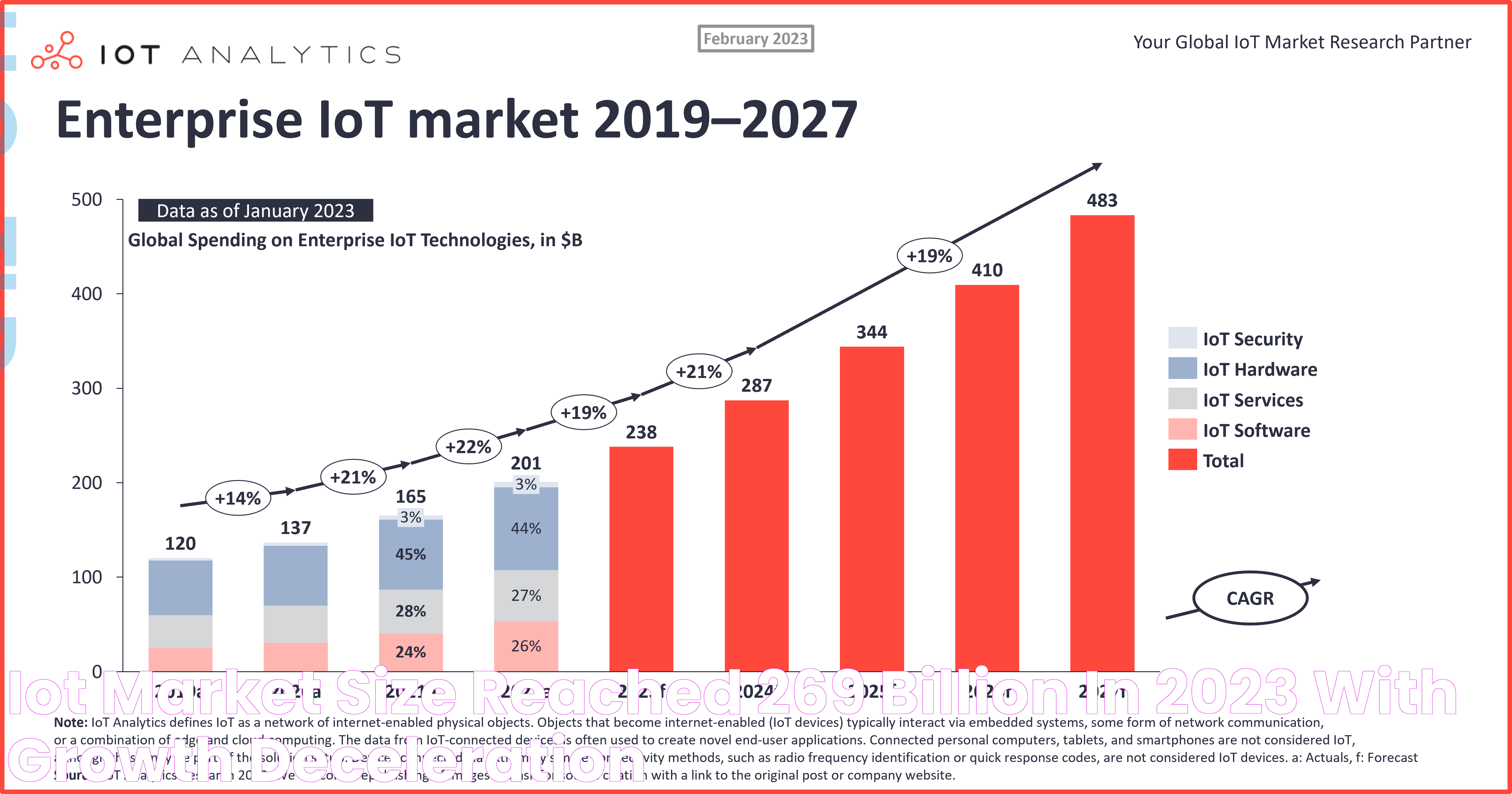 IoT market size reached 269 billion in 2023, with growth deceleration