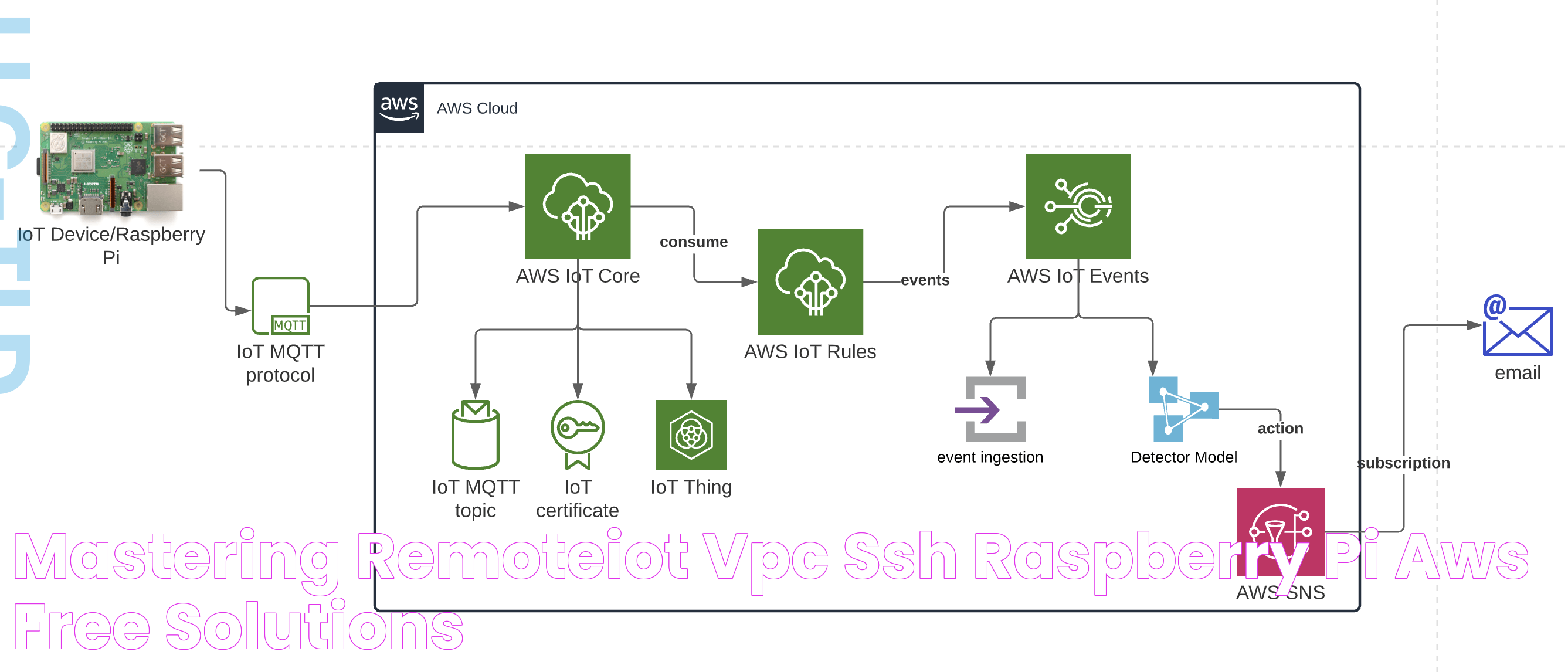 Mastering RemoteIoT VPC SSH Raspberry Pi AWS Free Solutions