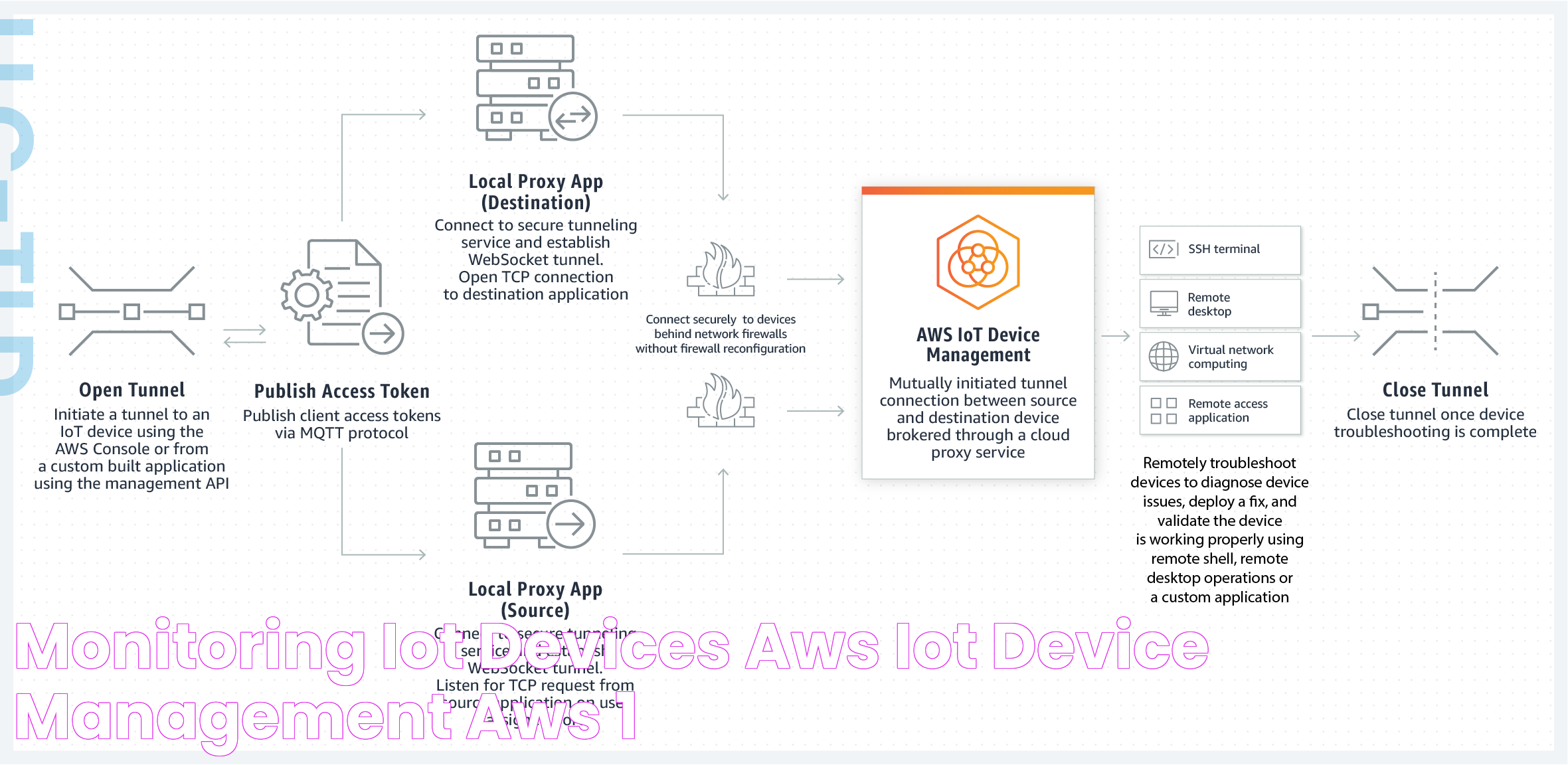 Monitoring IoT Devices AWS IoT Device Management AWS