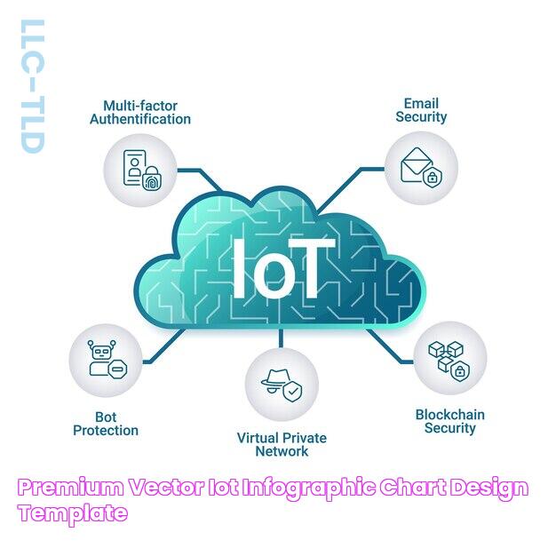 Premium Vector IoT infographic chart design template