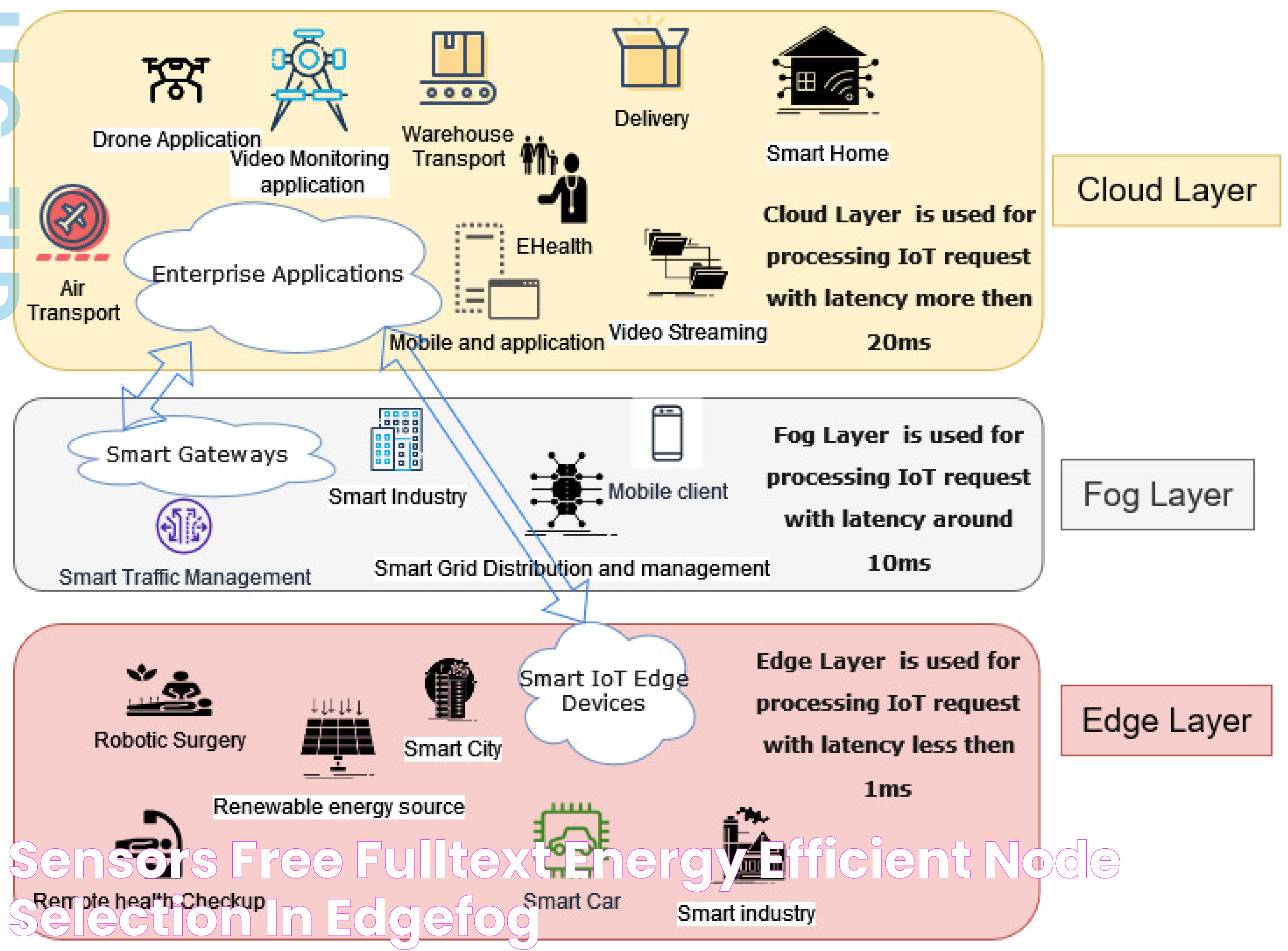 Sensors Free FullText Energy Efficient Node Selection in EdgeFog