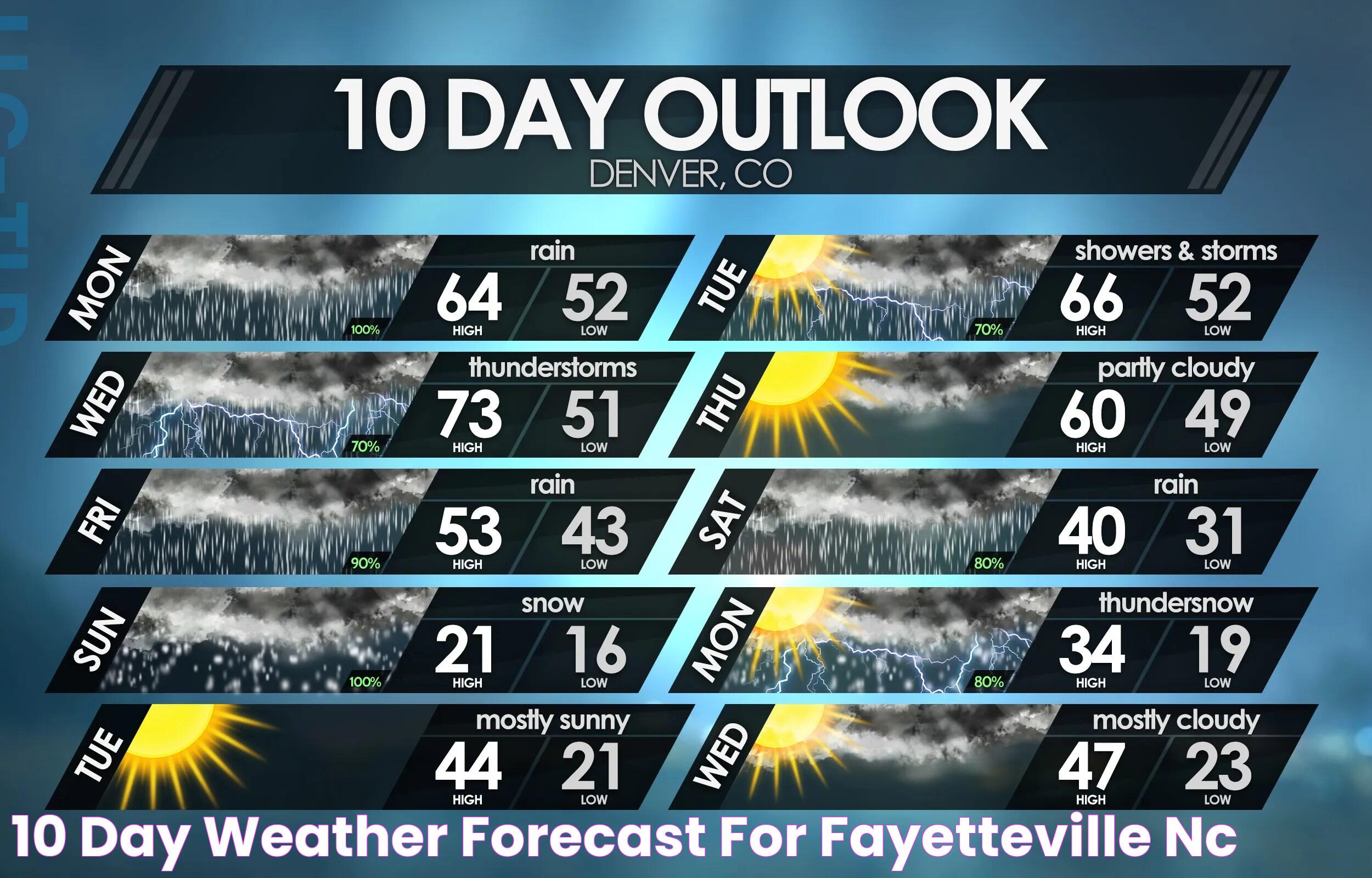 10 Day Weather Forecast For Fayetteville Nc