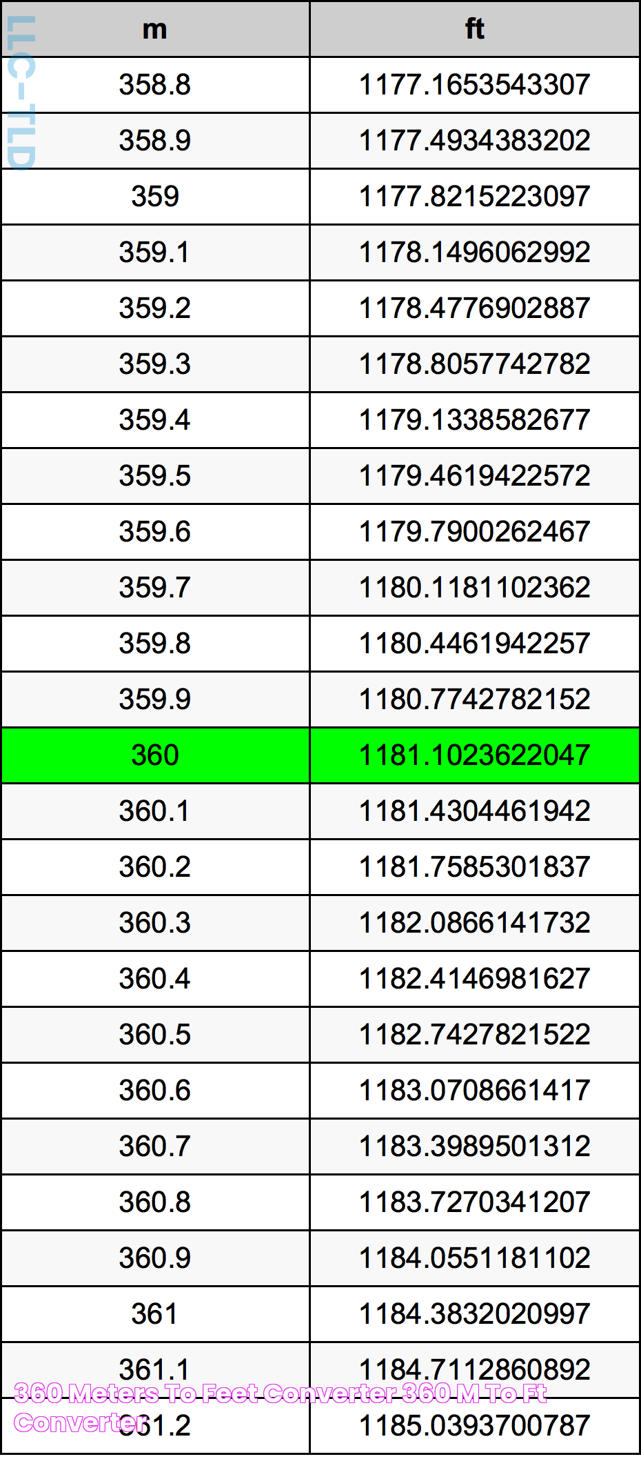360 Meters To Feet Converter 360 m To ft Converter