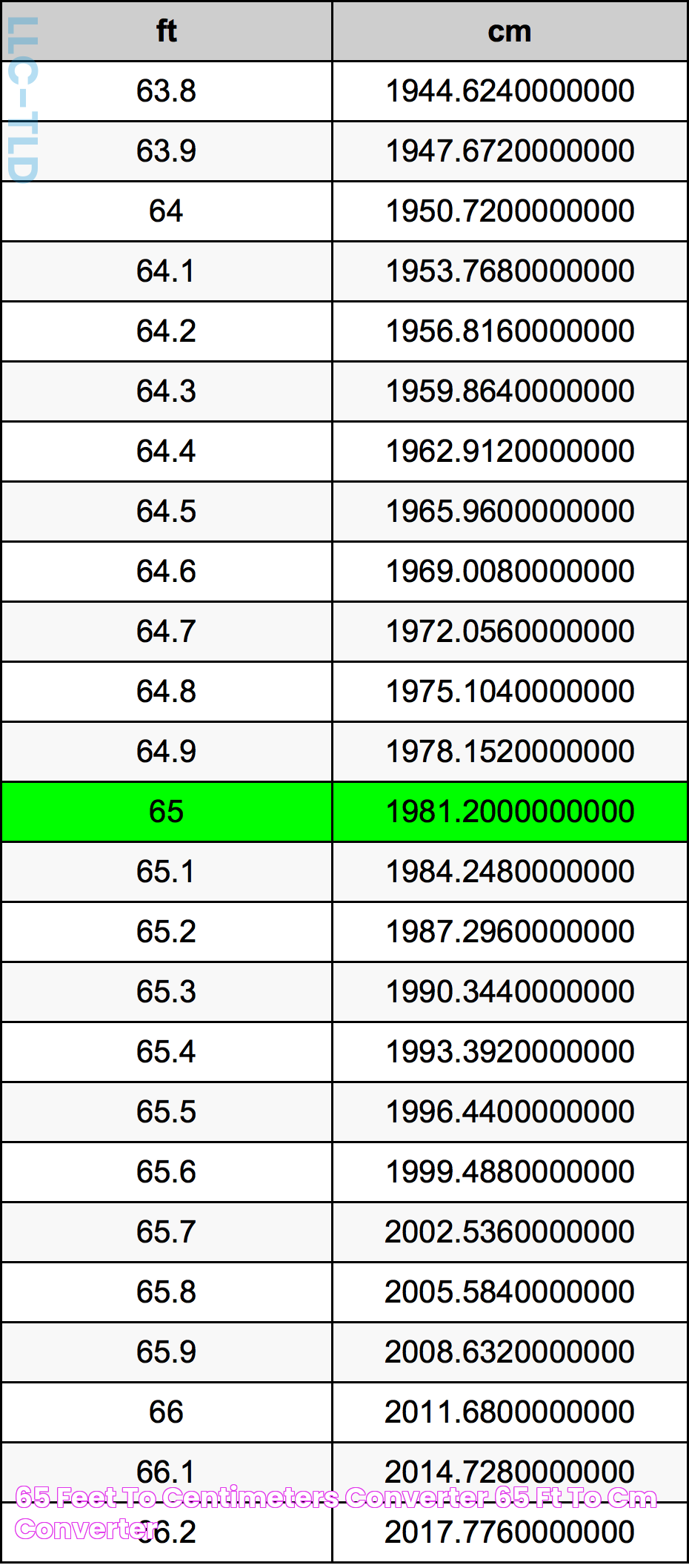 65 Feet To Centimeters Converter 65 ft To cm Converter