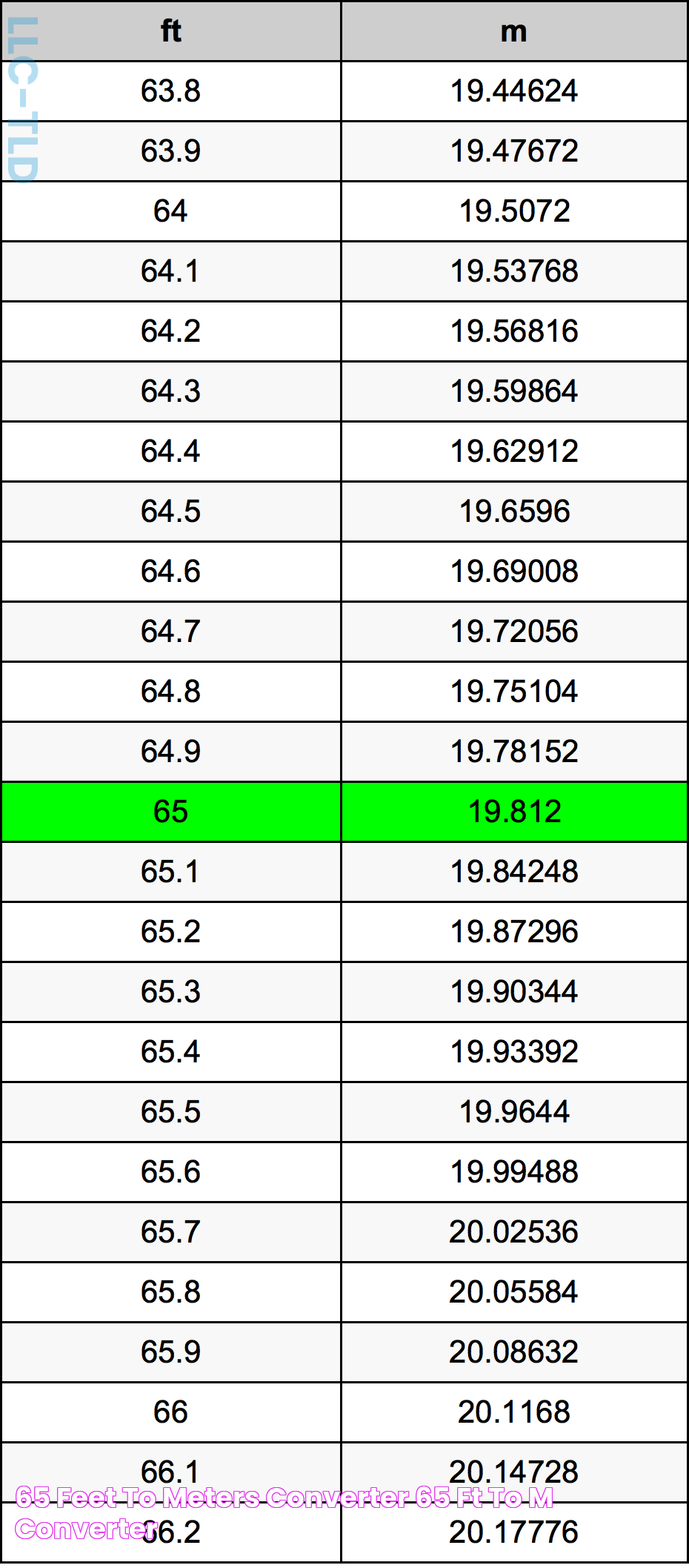 65 Feet To Meters Converter 65 ft To m Converter