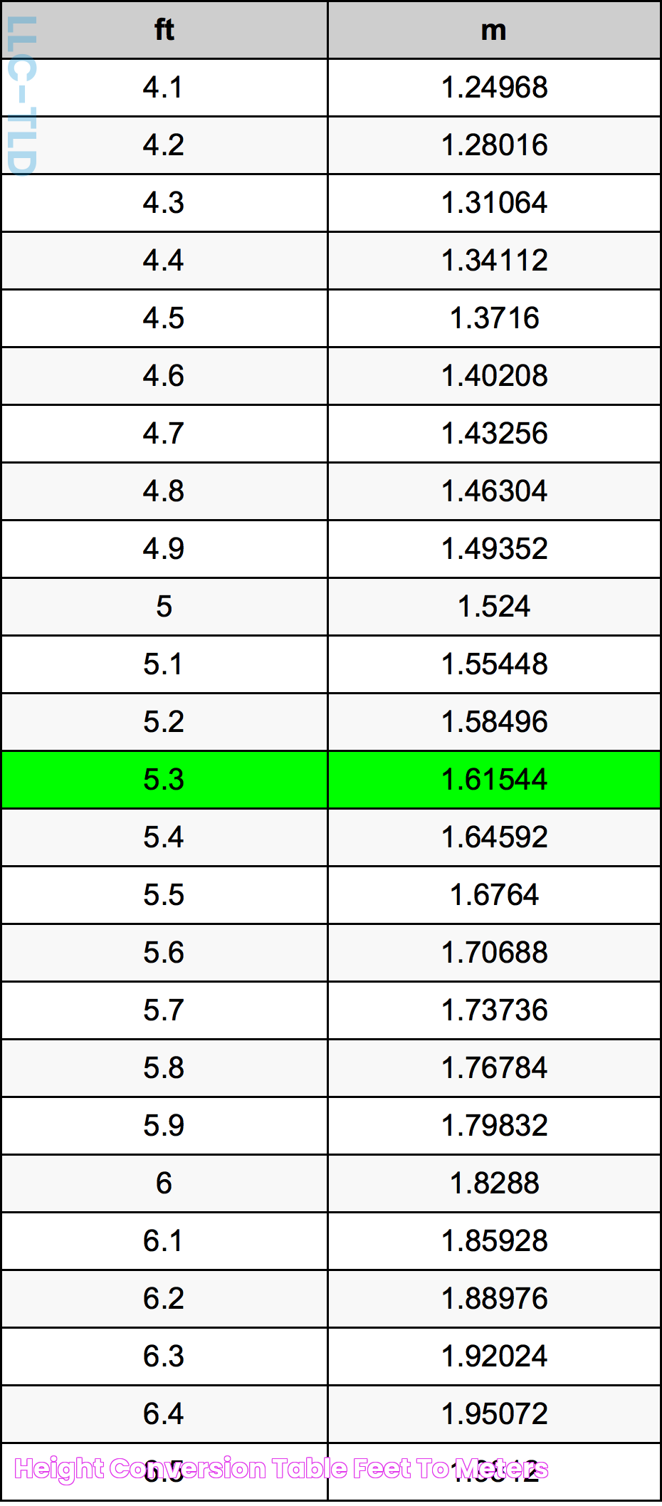 Height Conversion Table Feet To Meters