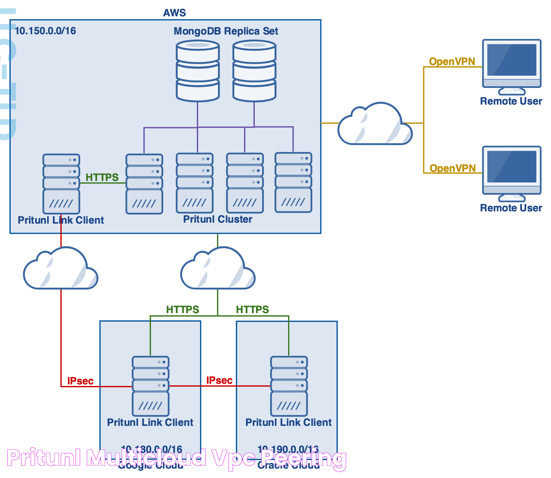 Pritunl MultiCloud VPC Peering