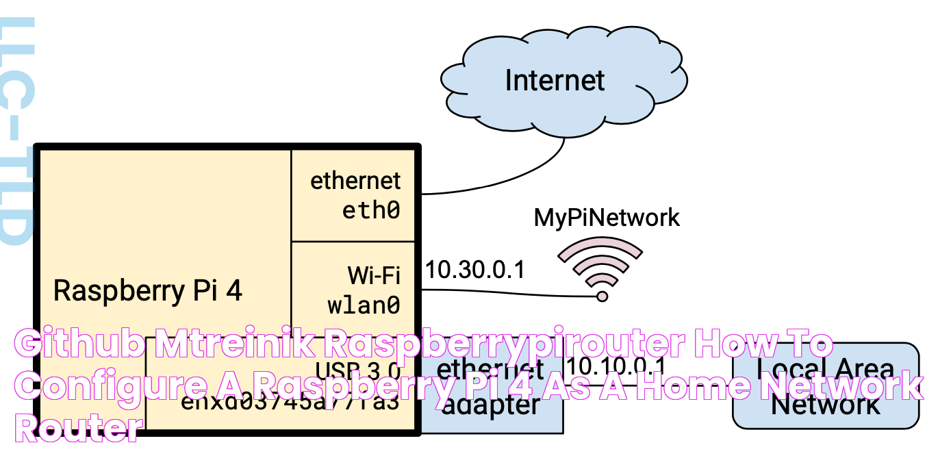 GitHub mtreinik/raspberrypirouter How to configure a Raspberry Pi 4 as a home network router