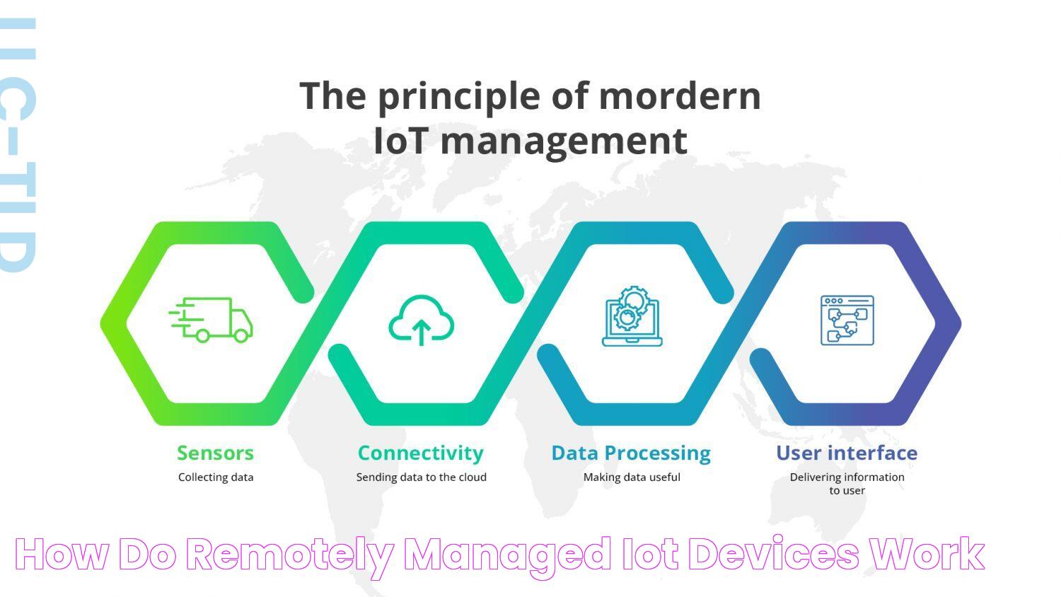 How do Remotely Managed IoT Devices Work