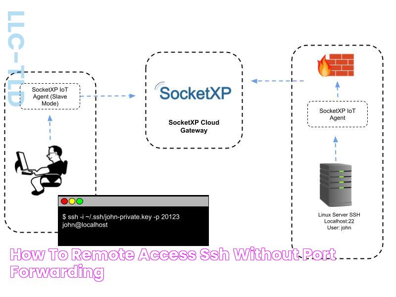 How to Remote Access SSH Without Port Forwarding