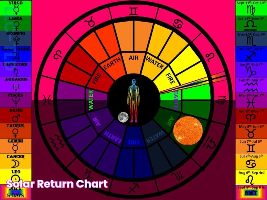 Solar Return Chart