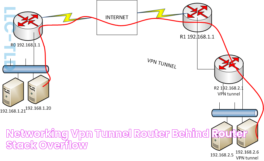 networking VPN tunnel router behind router Stack Overflow