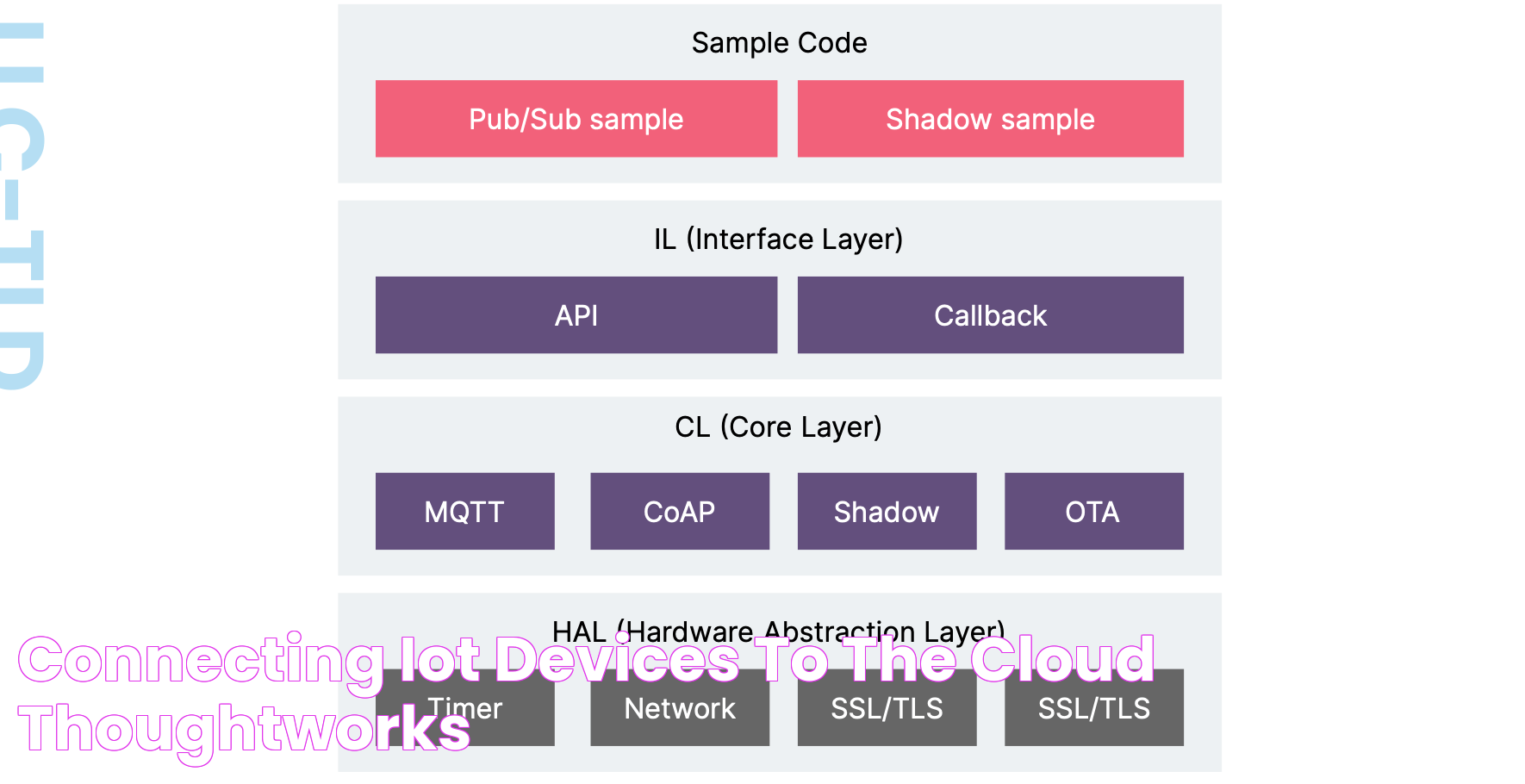 Connecting IoT devices to the cloud Thoughtworks