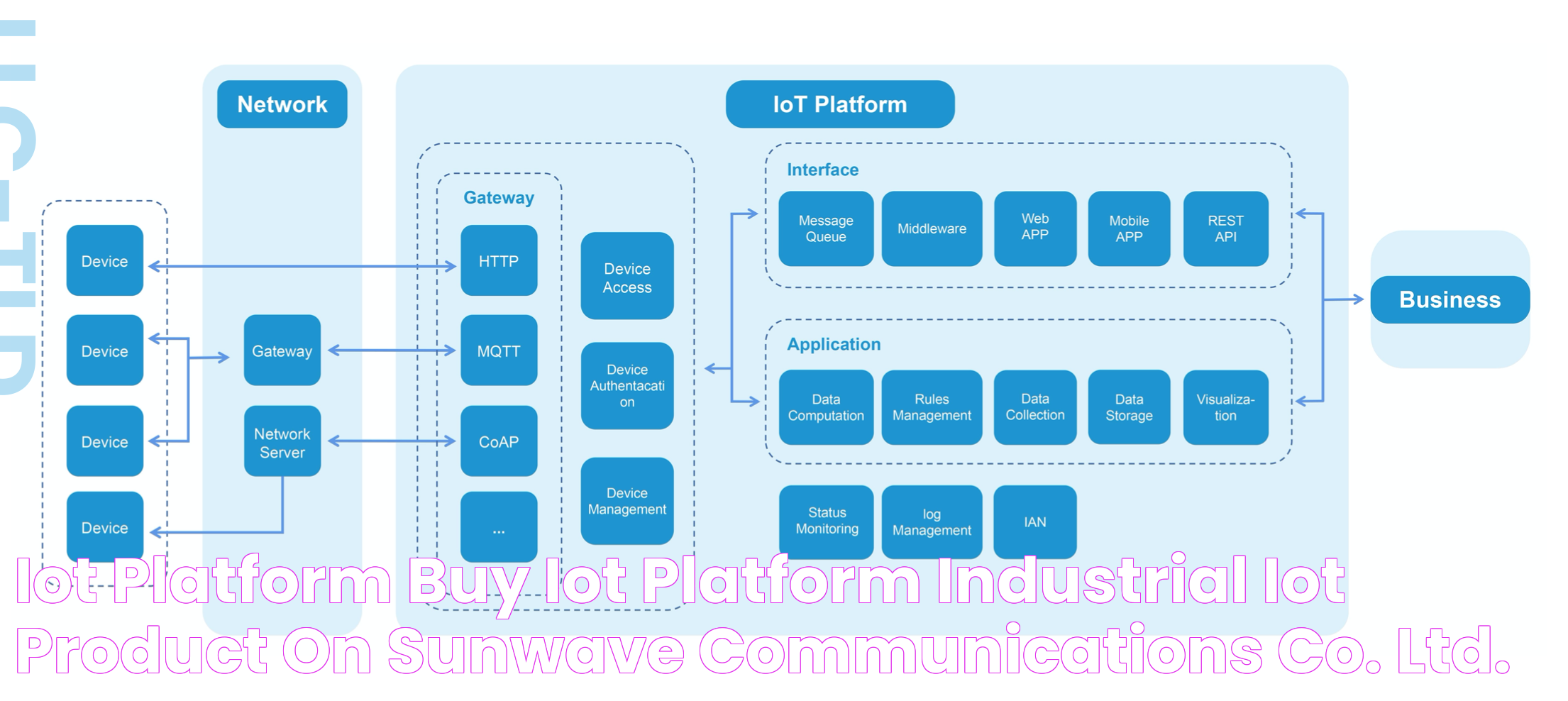 IoT Platform Buy IoT Platform, Industrial IOT Product on Sunwave Communications Co., Ltd.