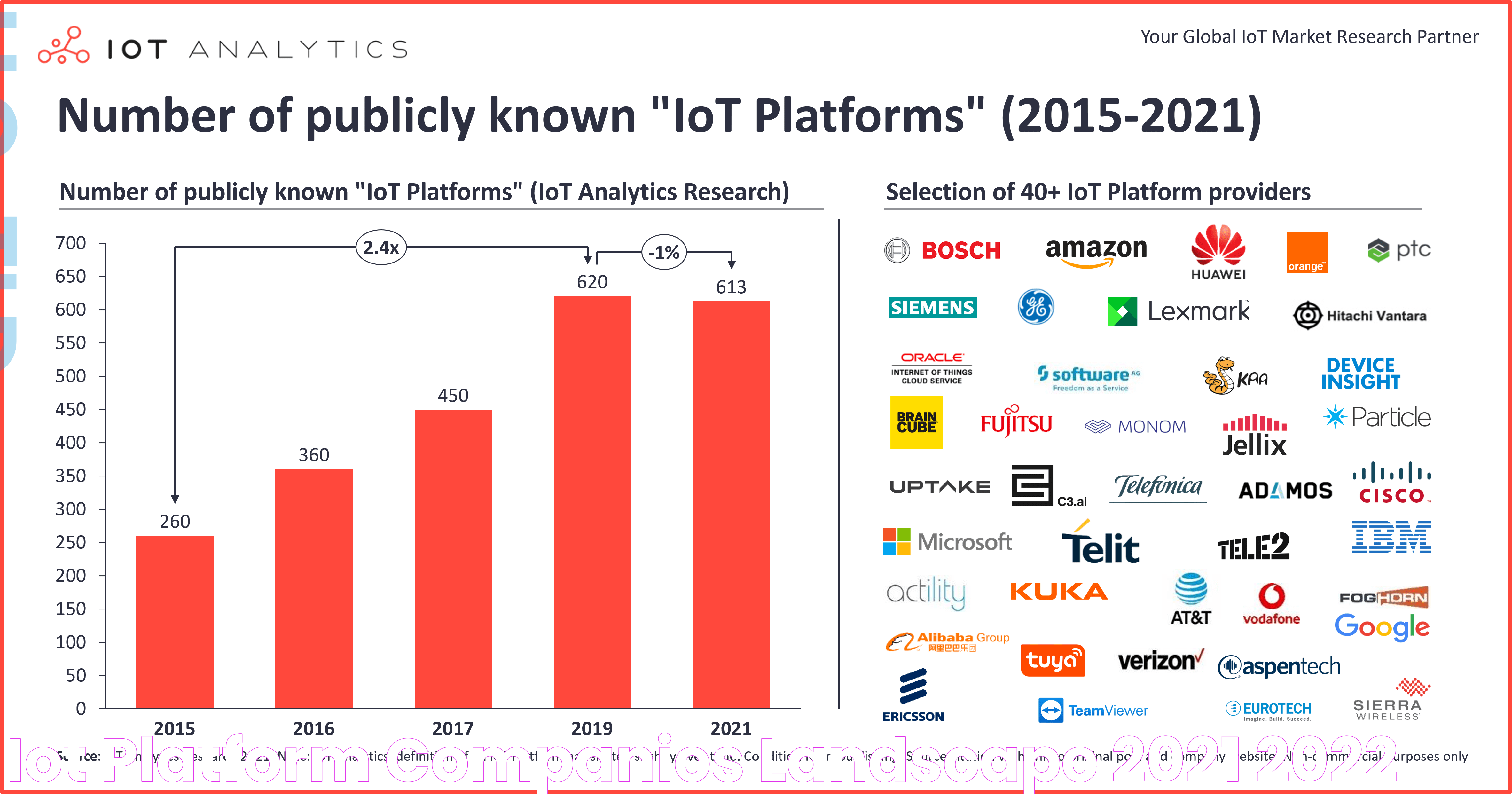 IoT Platform Companies Landscape 2021/2022