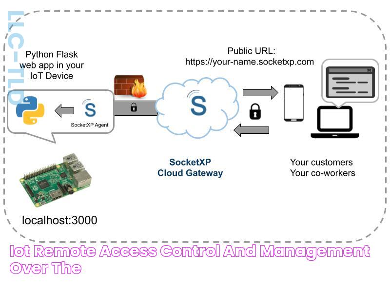 IoT Remote Access, Control and Management Over the