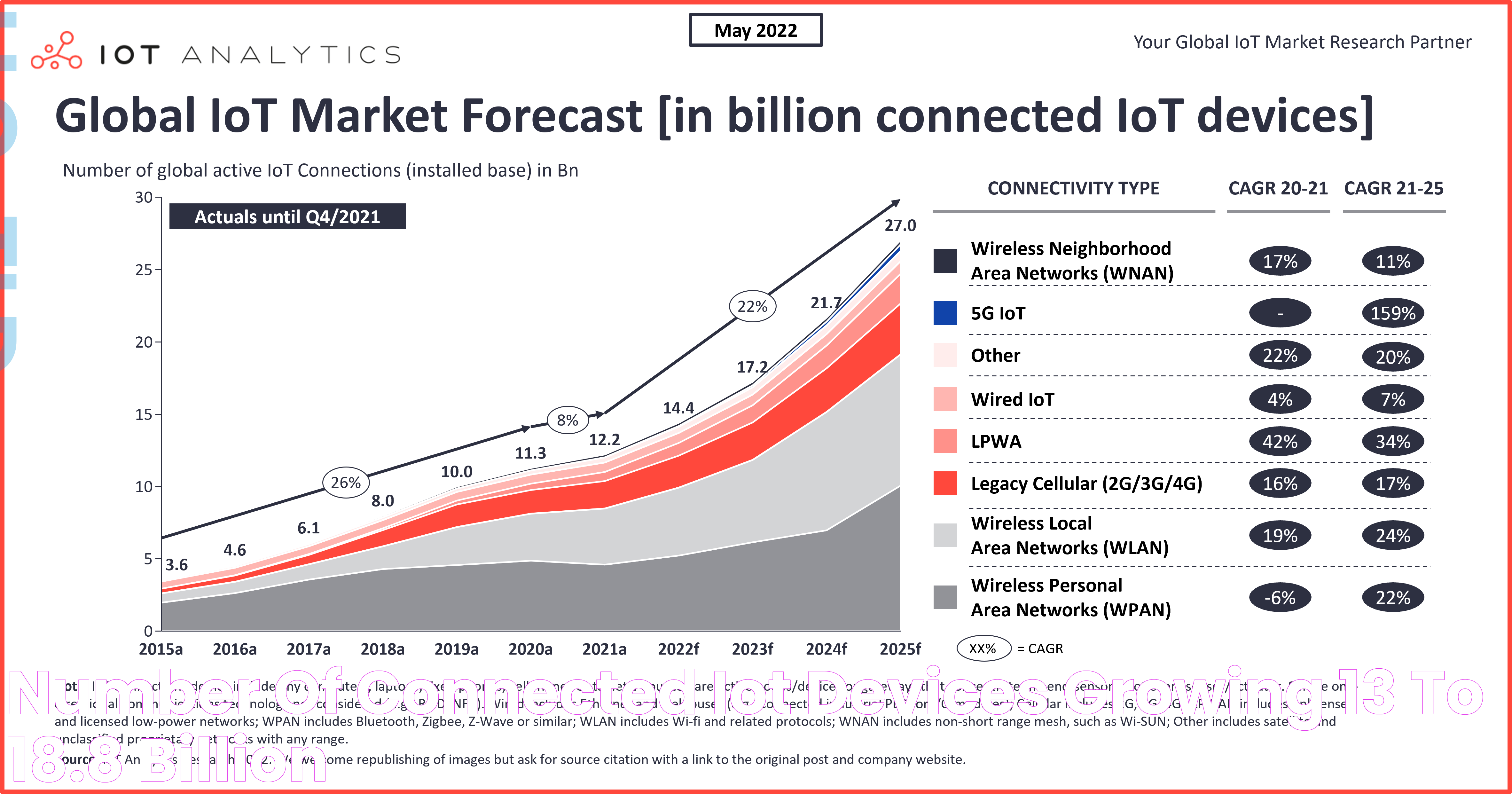 Number of connected IoT devices growing 13 to 18.8 billion