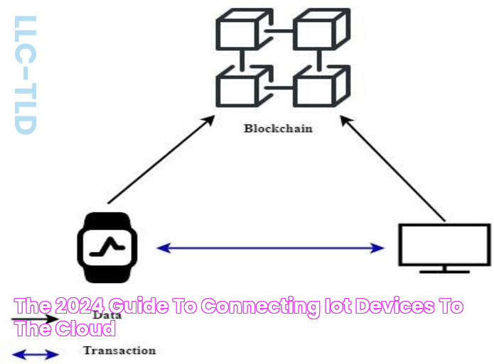 The 2024 guide to connecting IoT devices to the cloud
